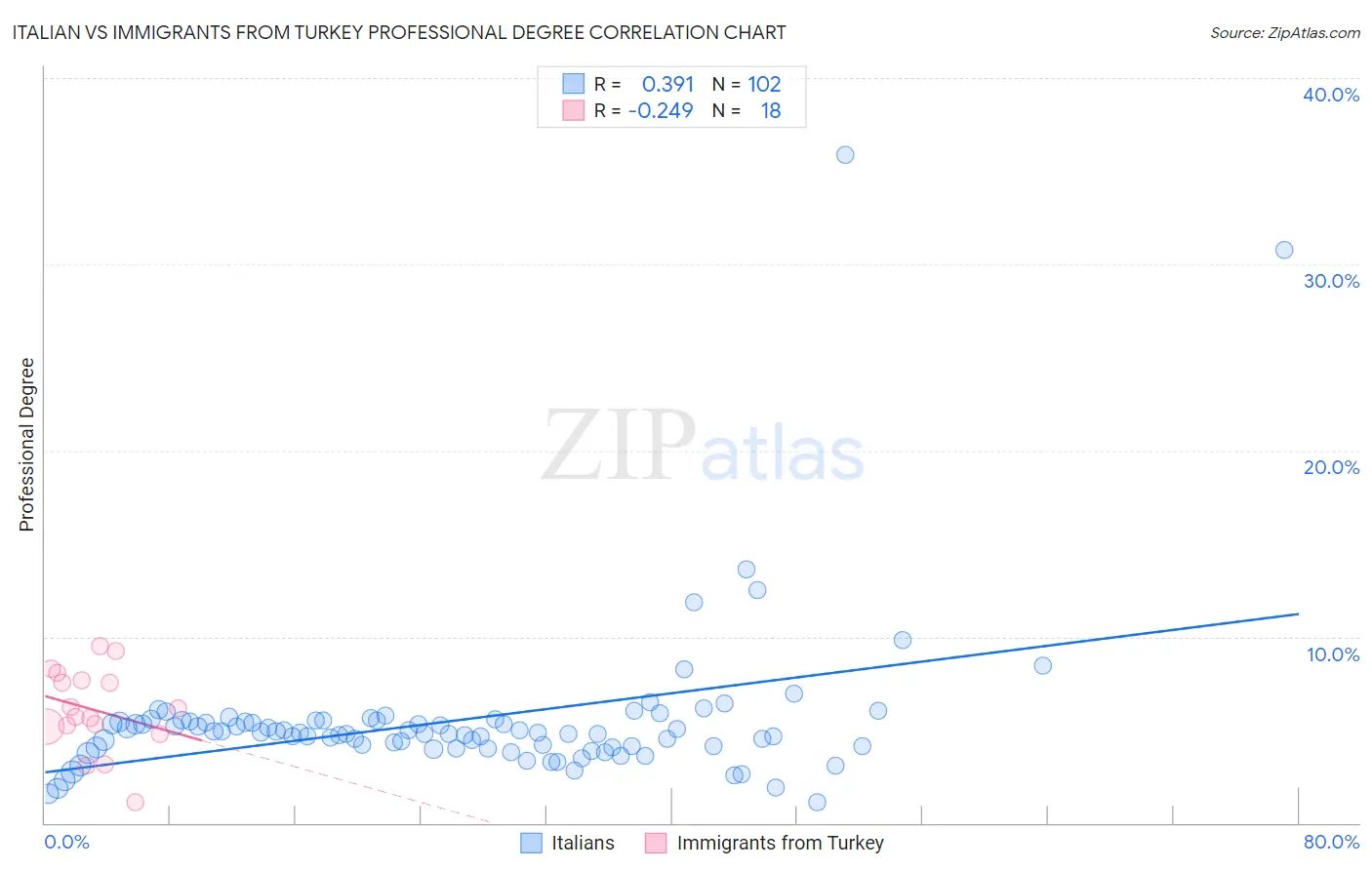 Italian vs Immigrants from Turkey Professional Degree