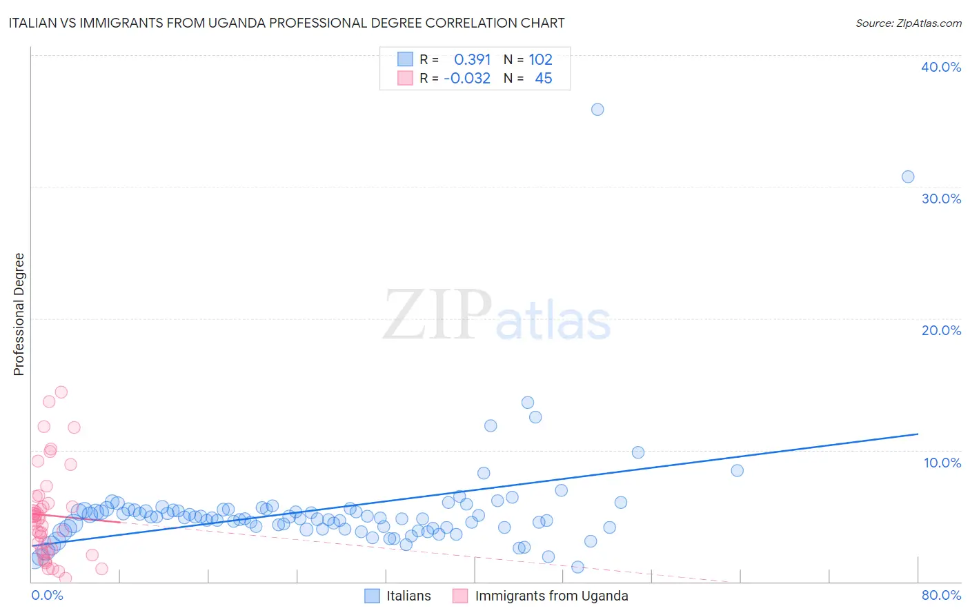 Italian vs Immigrants from Uganda Professional Degree