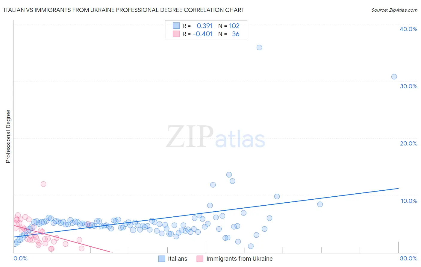 Italian vs Immigrants from Ukraine Professional Degree