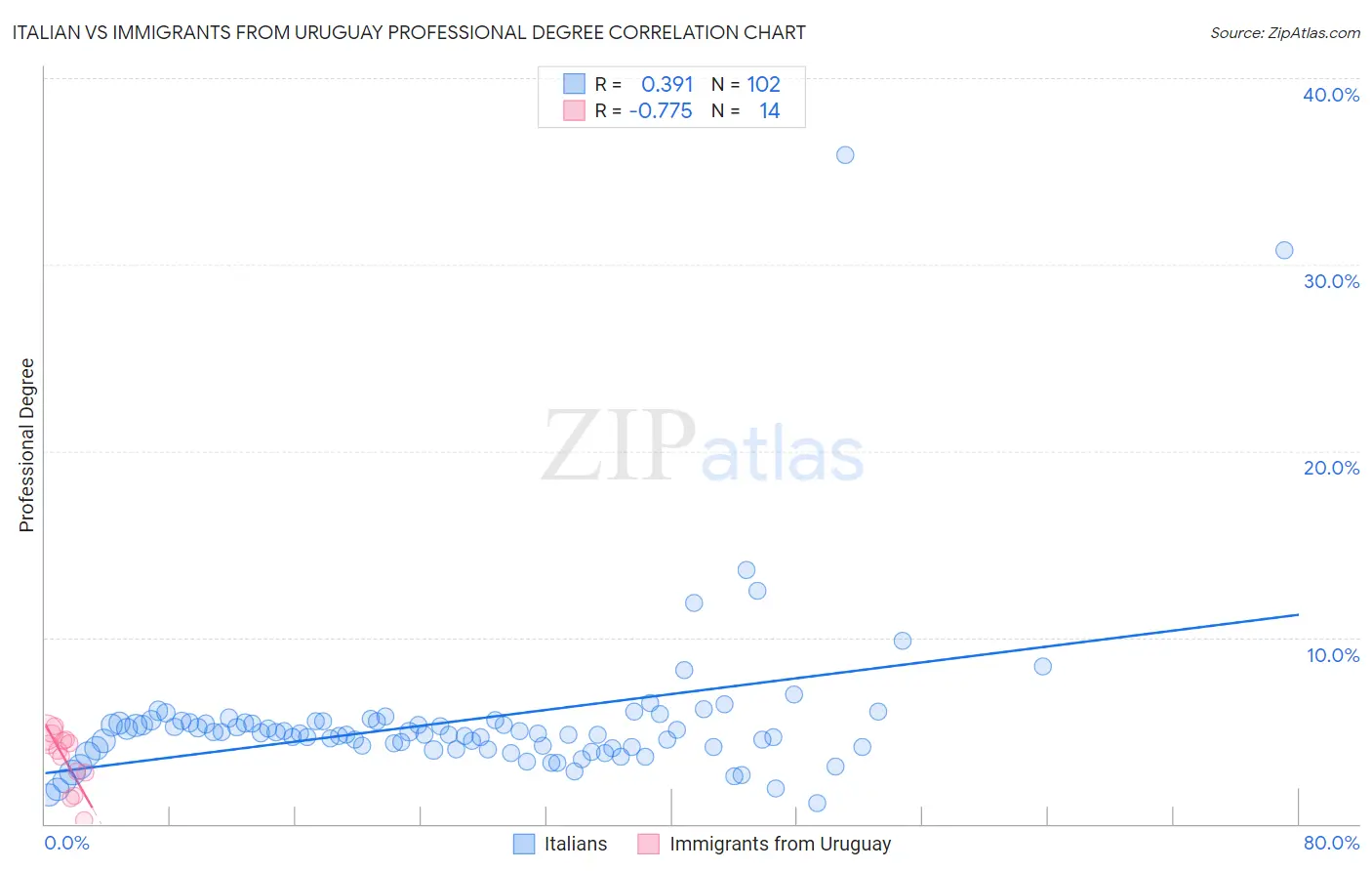 Italian vs Immigrants from Uruguay Professional Degree