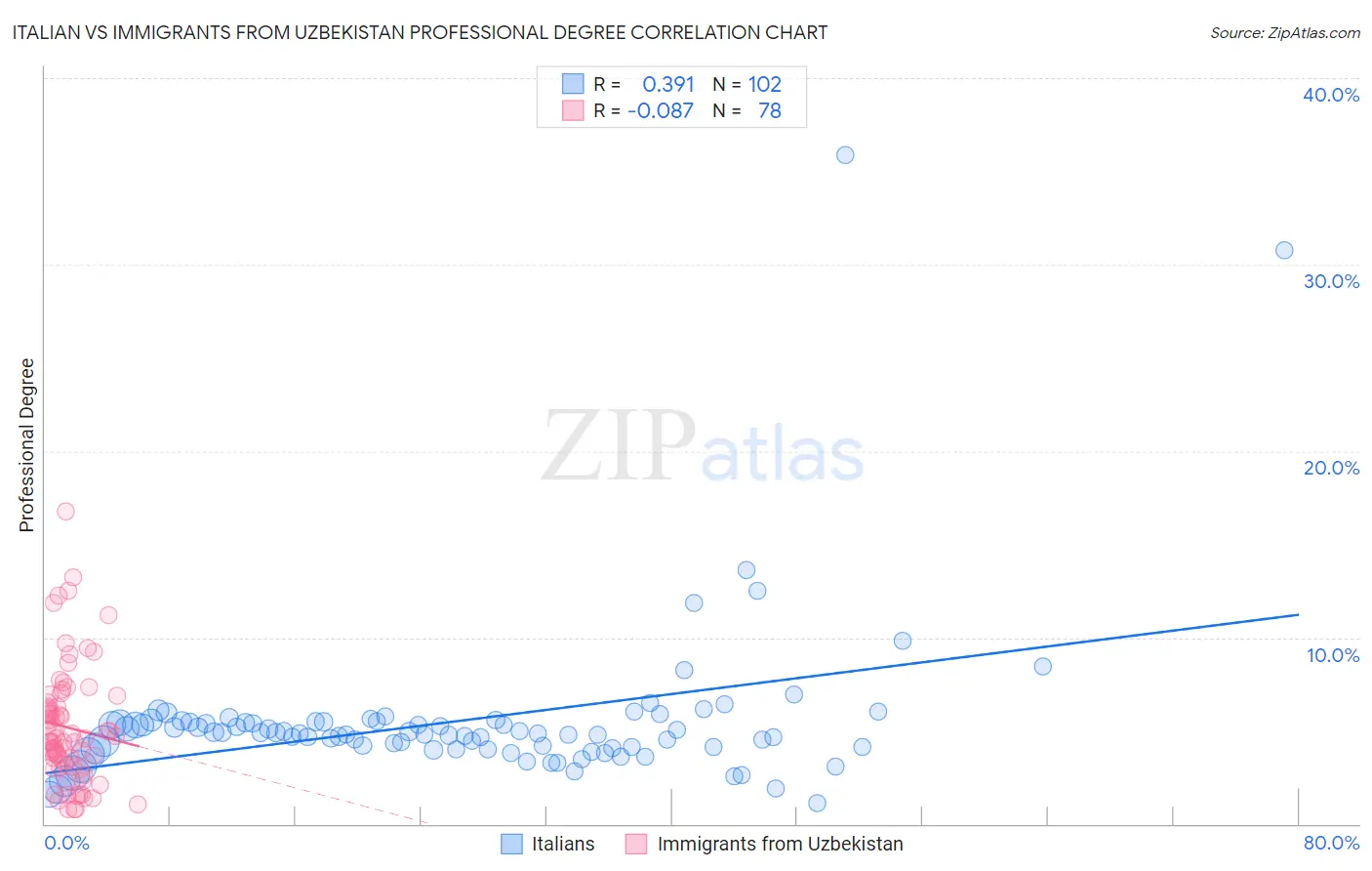 Italian vs Immigrants from Uzbekistan Professional Degree
