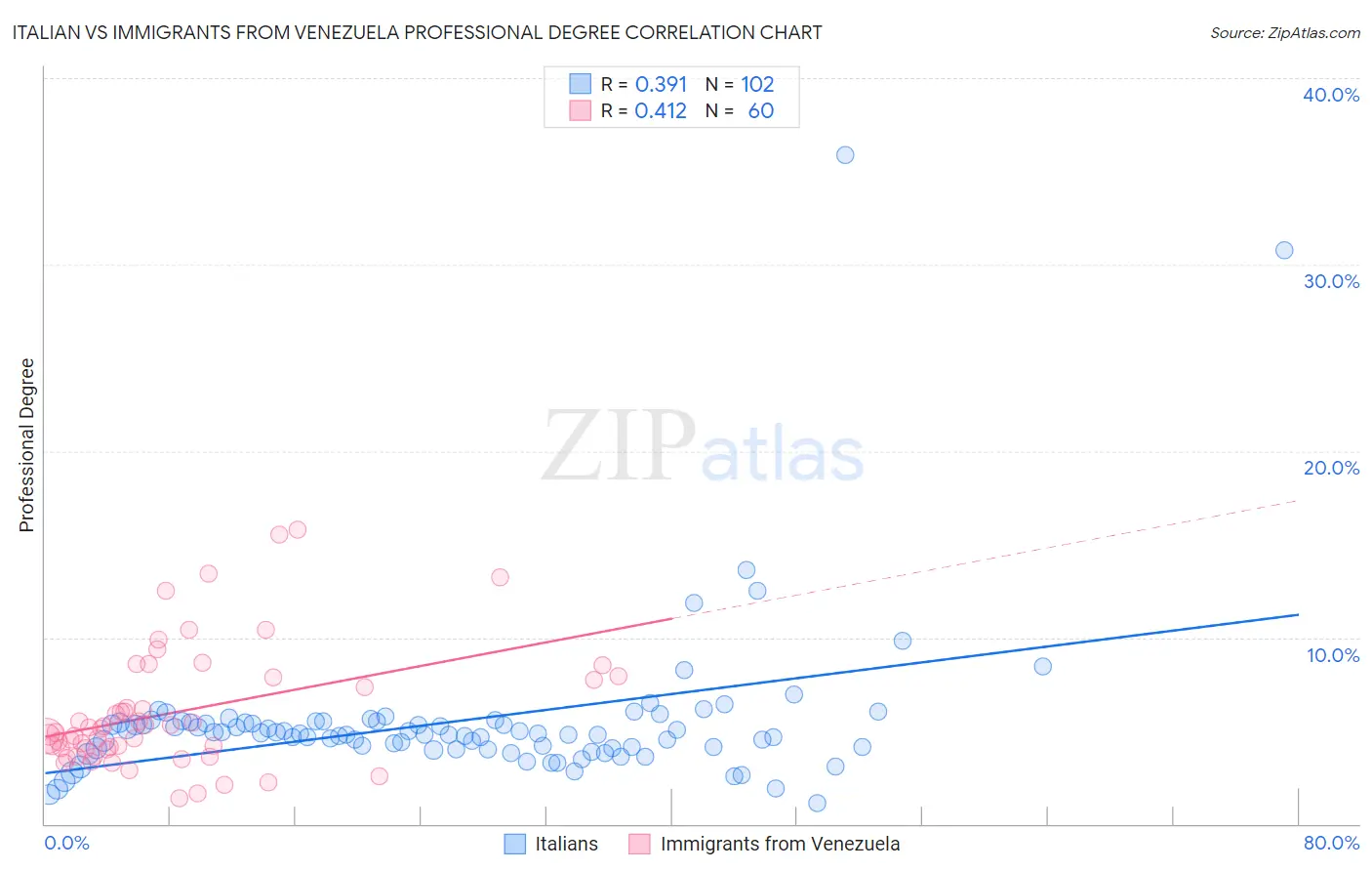 Italian vs Immigrants from Venezuela Professional Degree