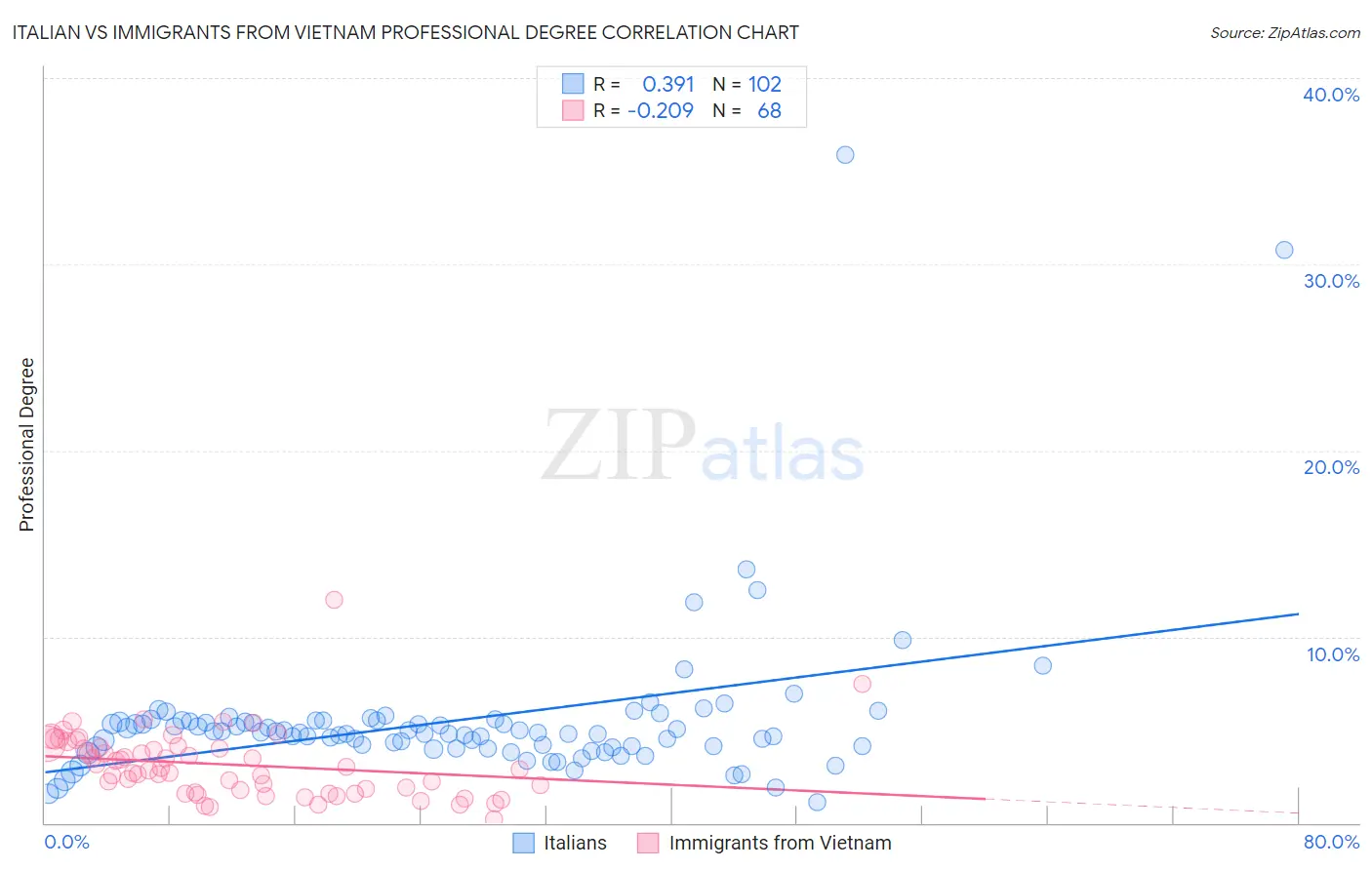 Italian vs Immigrants from Vietnam Professional Degree