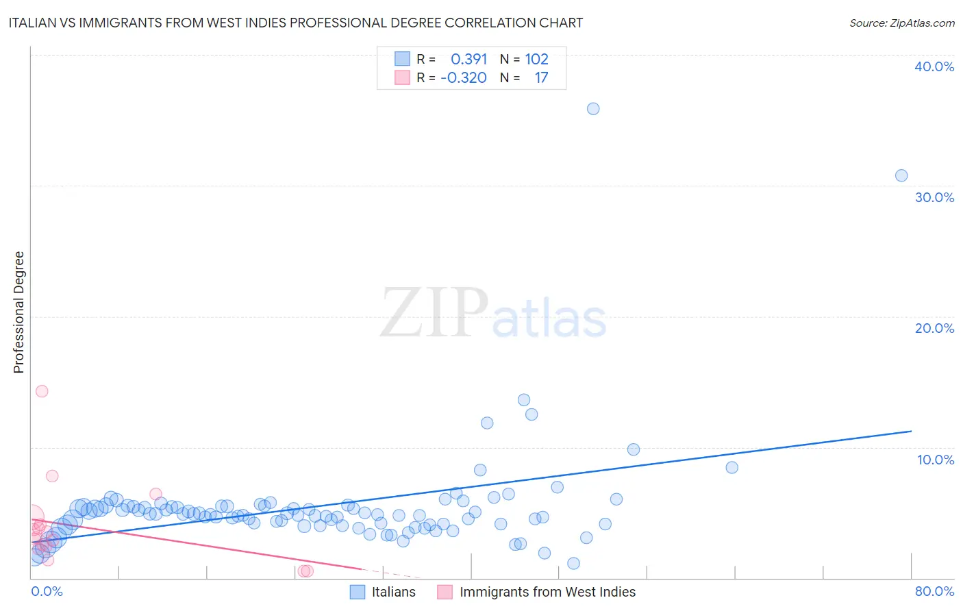 Italian vs Immigrants from West Indies Professional Degree