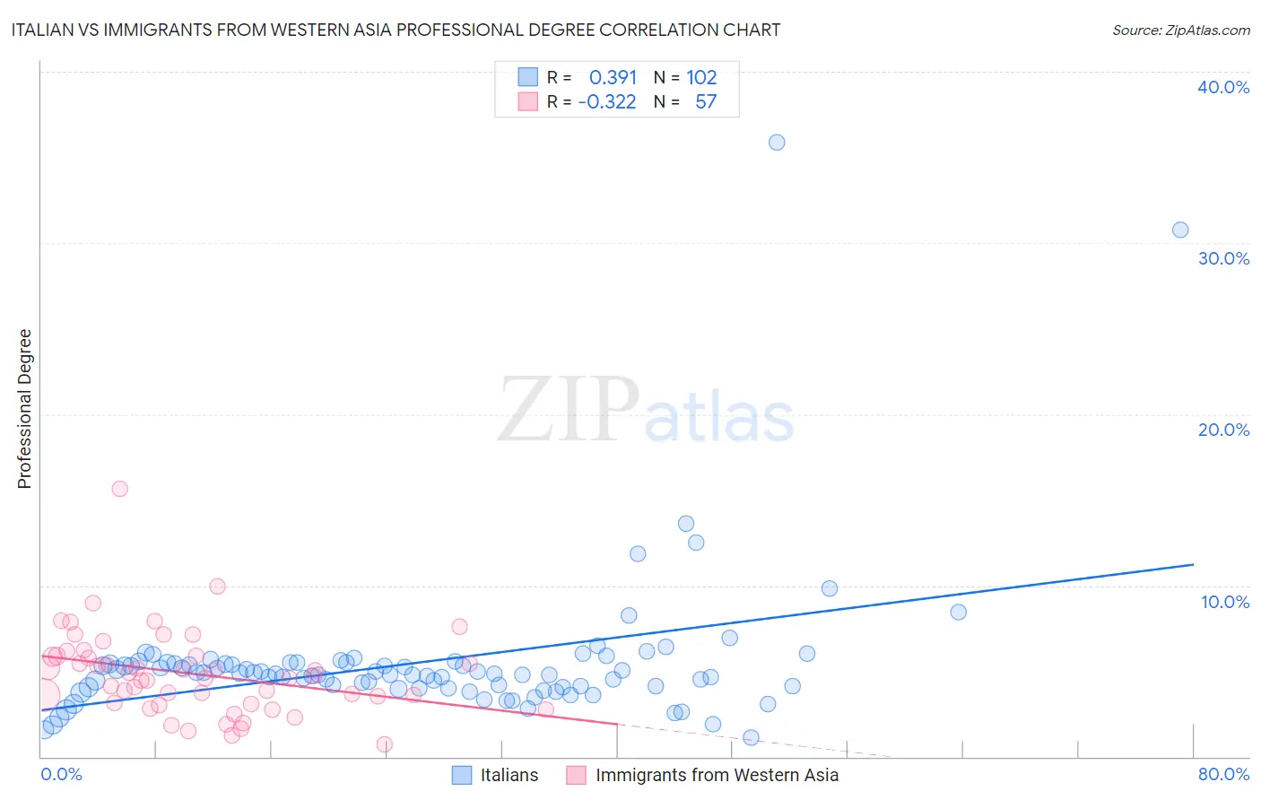 Italian vs Immigrants from Western Asia Professional Degree