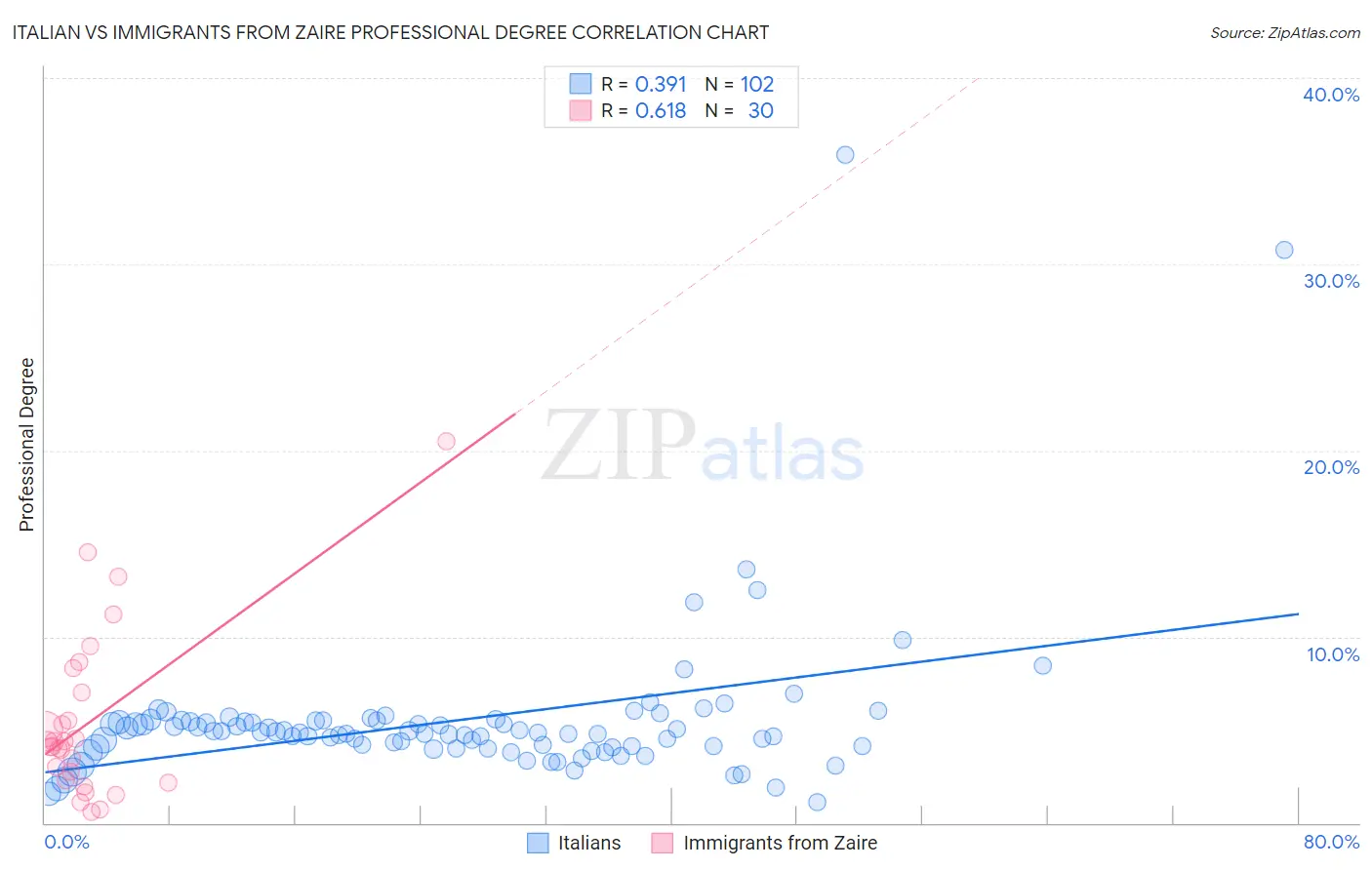 Italian vs Immigrants from Zaire Professional Degree