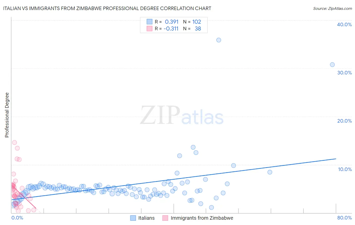 Italian vs Immigrants from Zimbabwe Professional Degree