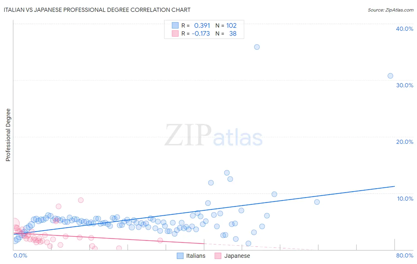 Italian vs Japanese Professional Degree