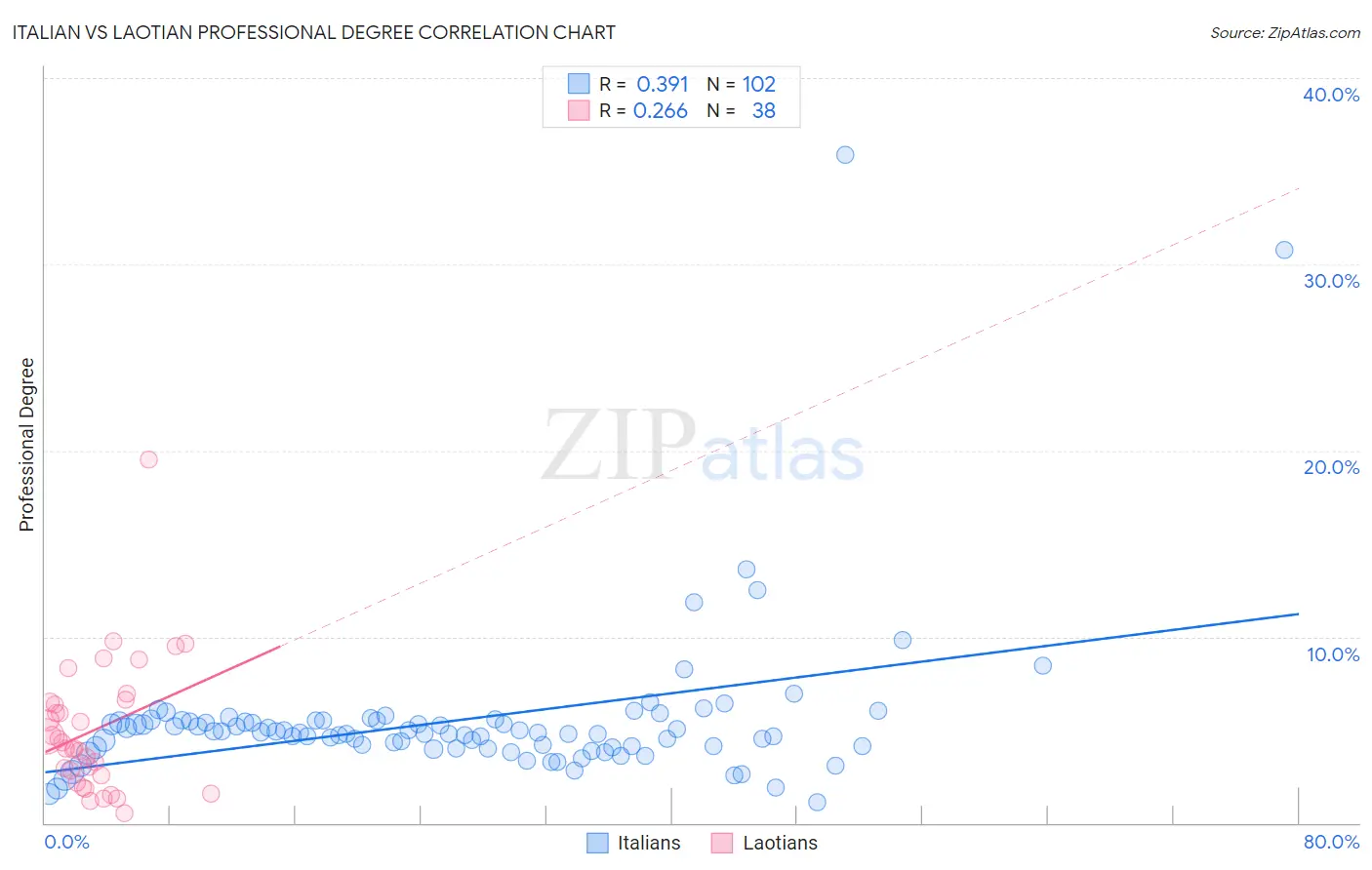 Italian vs Laotian Professional Degree