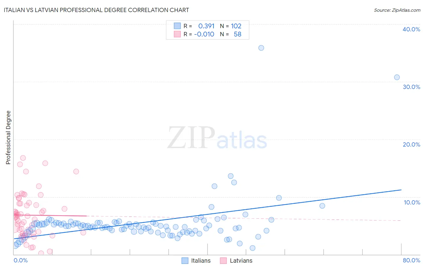 Italian vs Latvian Professional Degree