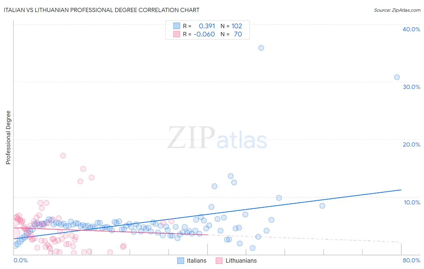 Italian vs Lithuanian Professional Degree