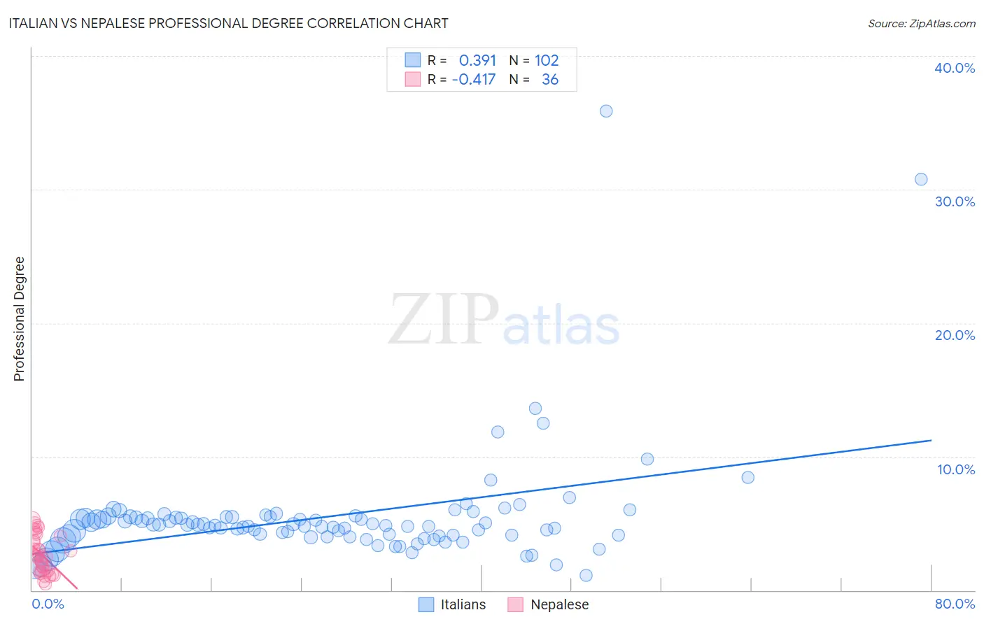 Italian vs Nepalese Professional Degree