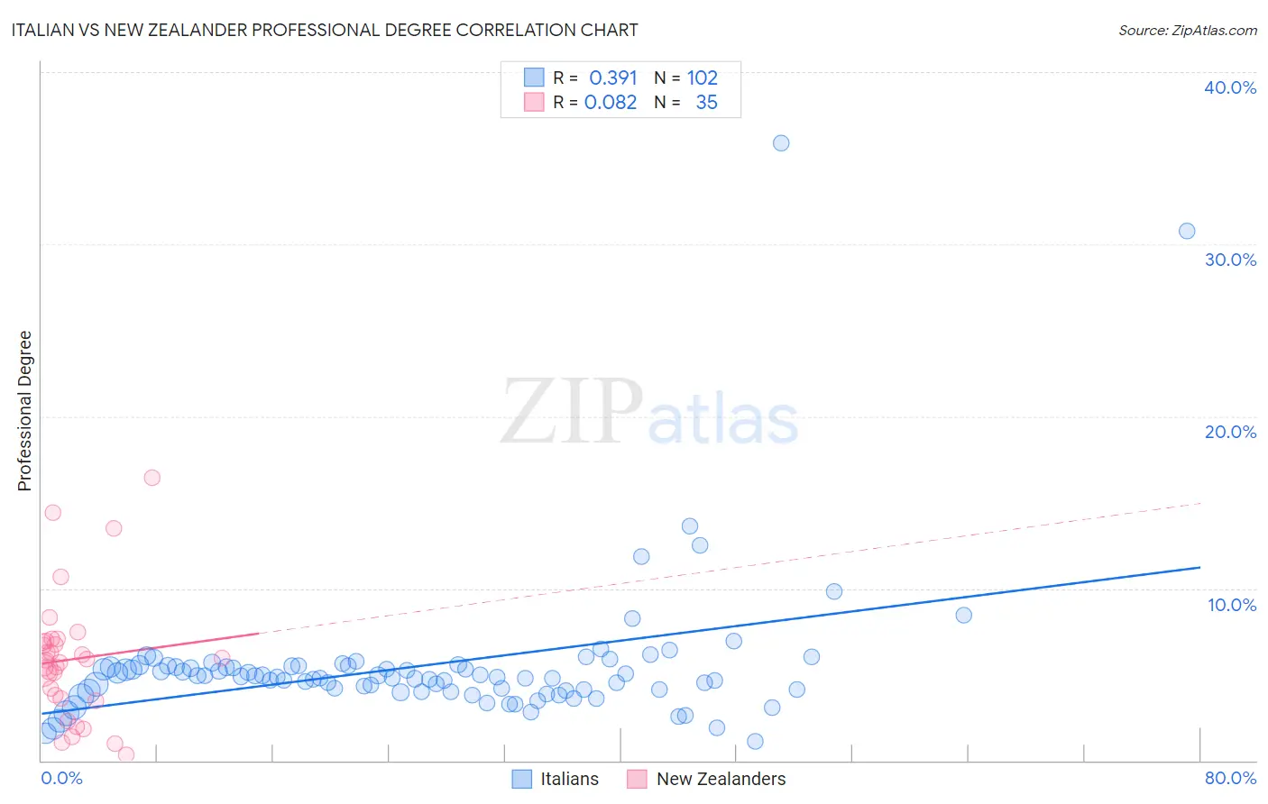 Italian vs New Zealander Professional Degree