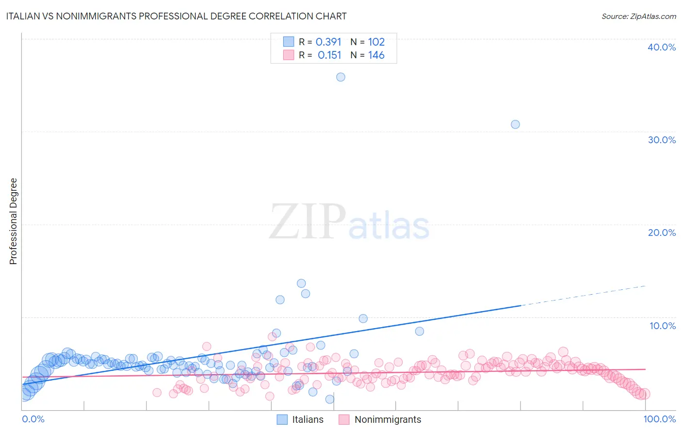 Italian vs Nonimmigrants Professional Degree