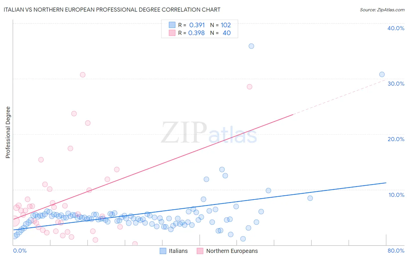 Italian vs Northern European Professional Degree