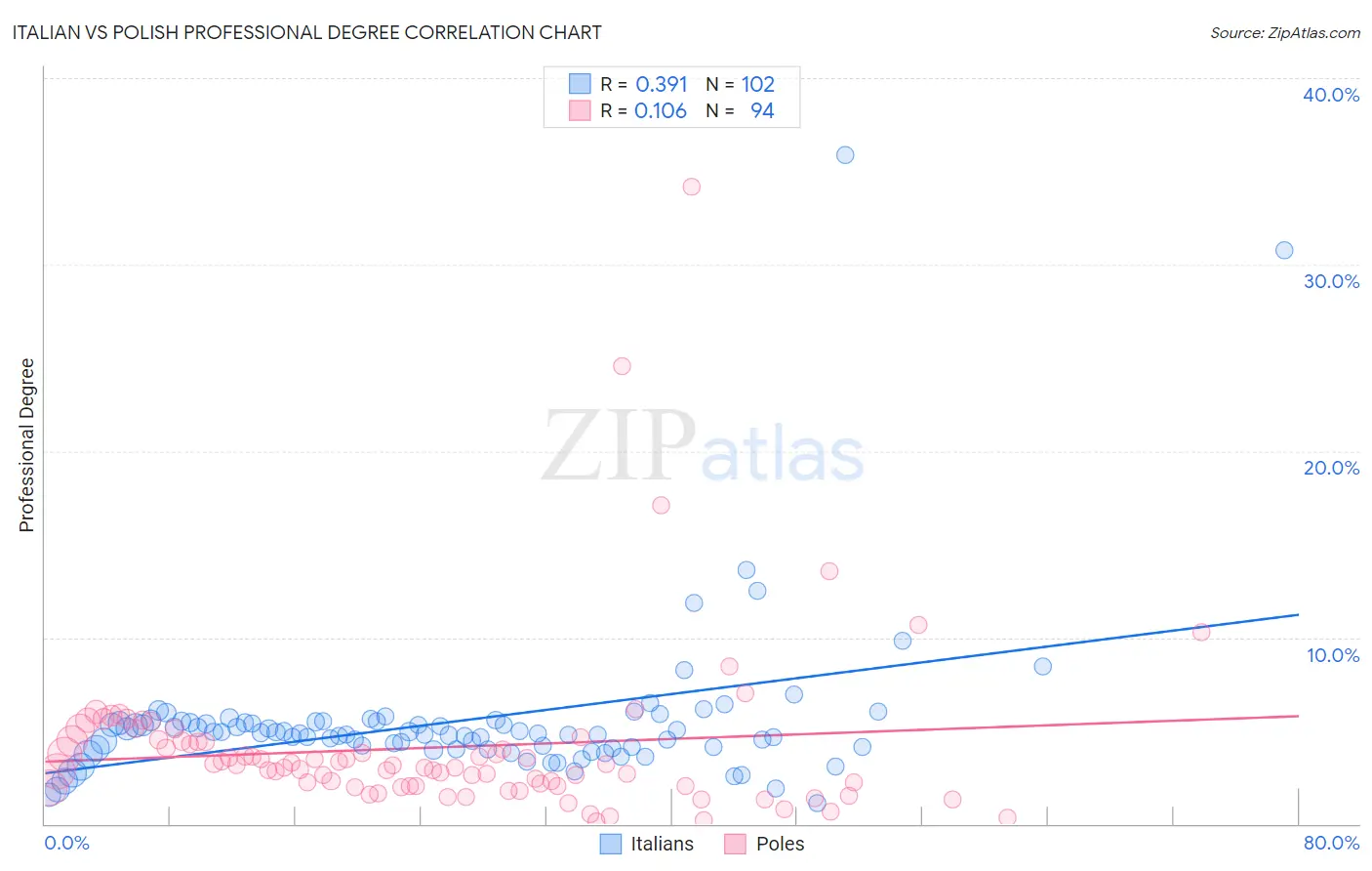 Italian vs Polish Professional Degree