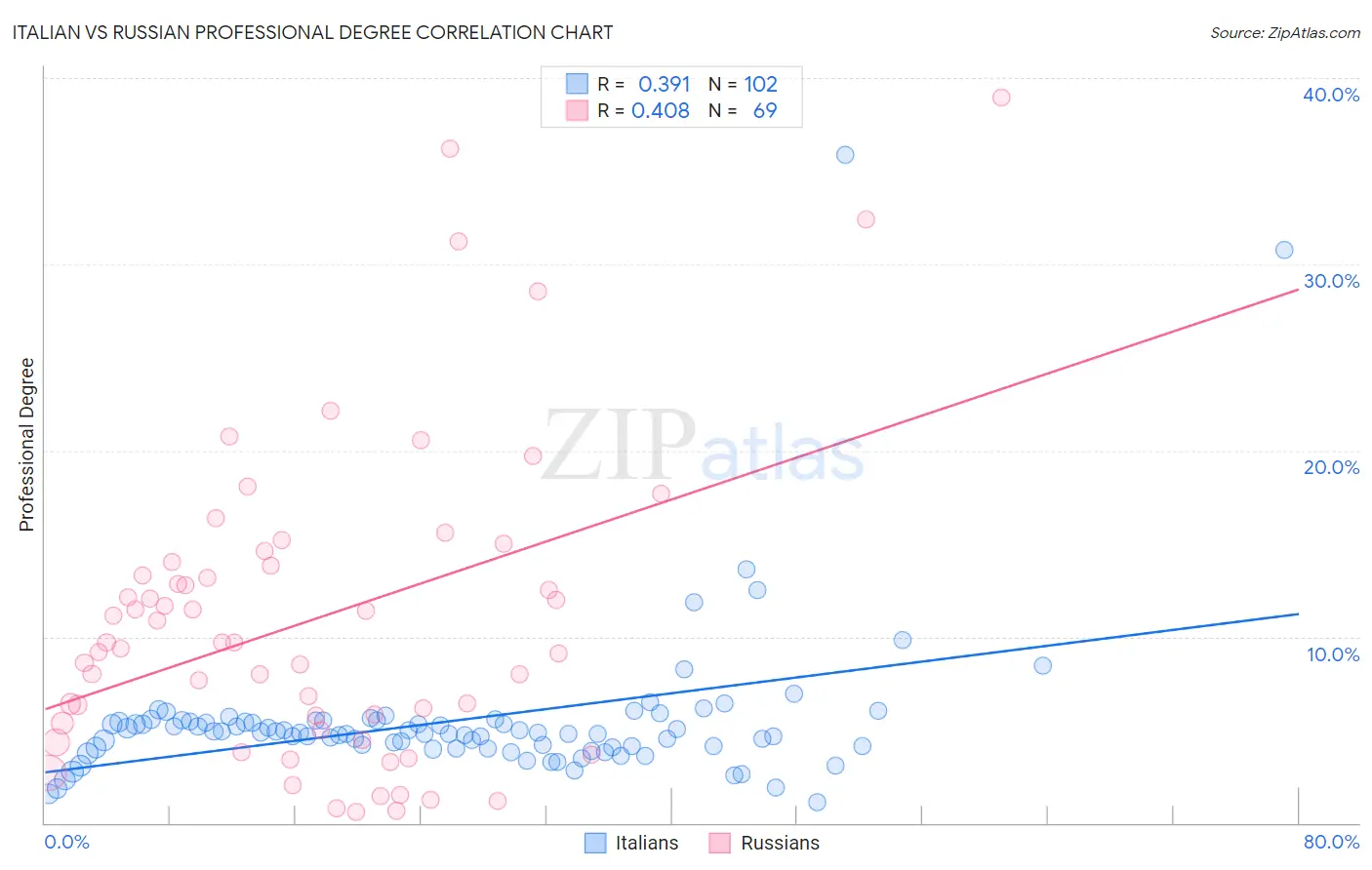 Italian vs Russian Professional Degree