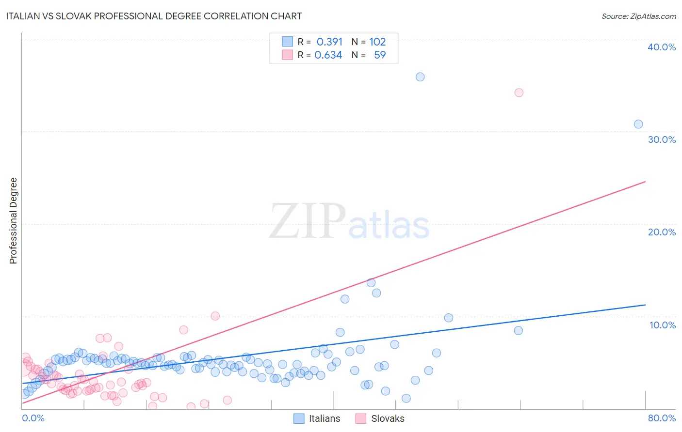 Italian vs Slovak Professional Degree