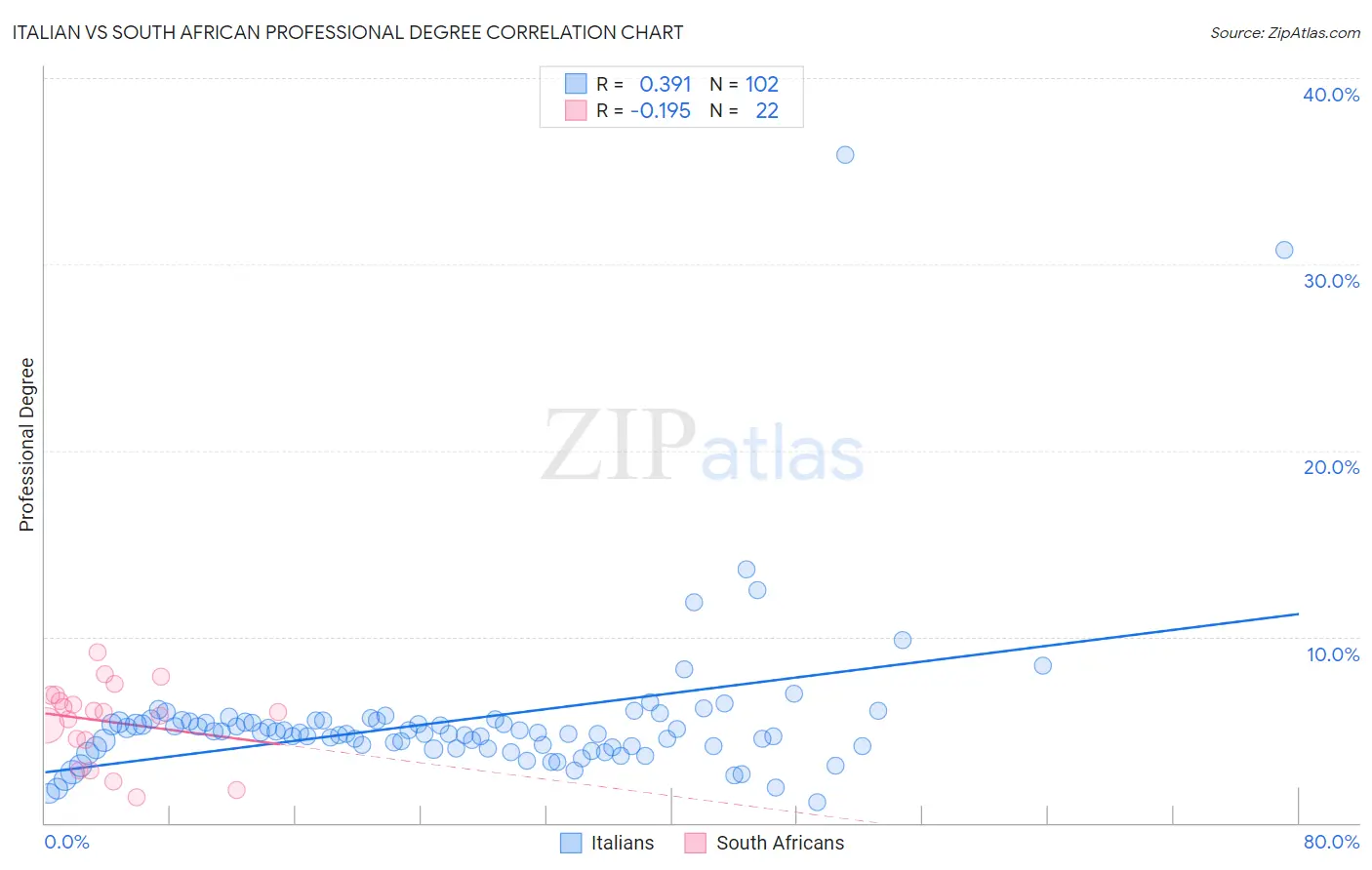 Italian vs South African Professional Degree