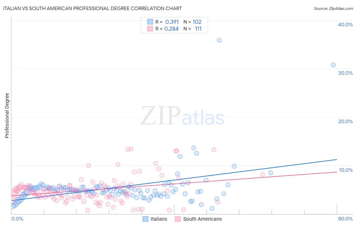 Italian vs South American Professional Degree