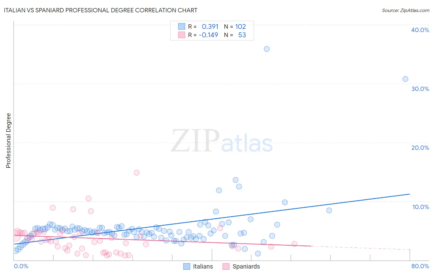 Italian vs Spaniard Professional Degree