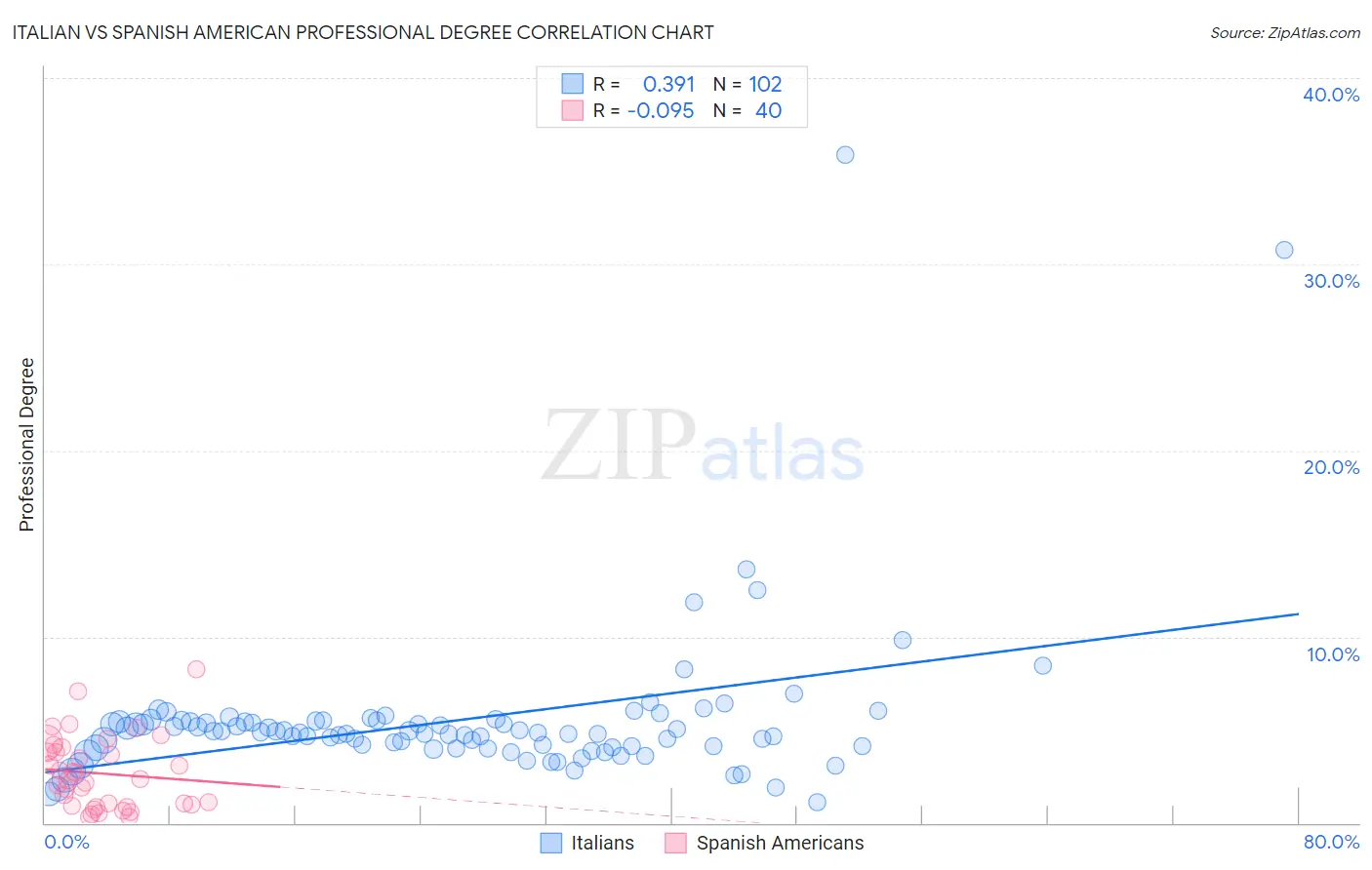 Italian vs Spanish American Professional Degree