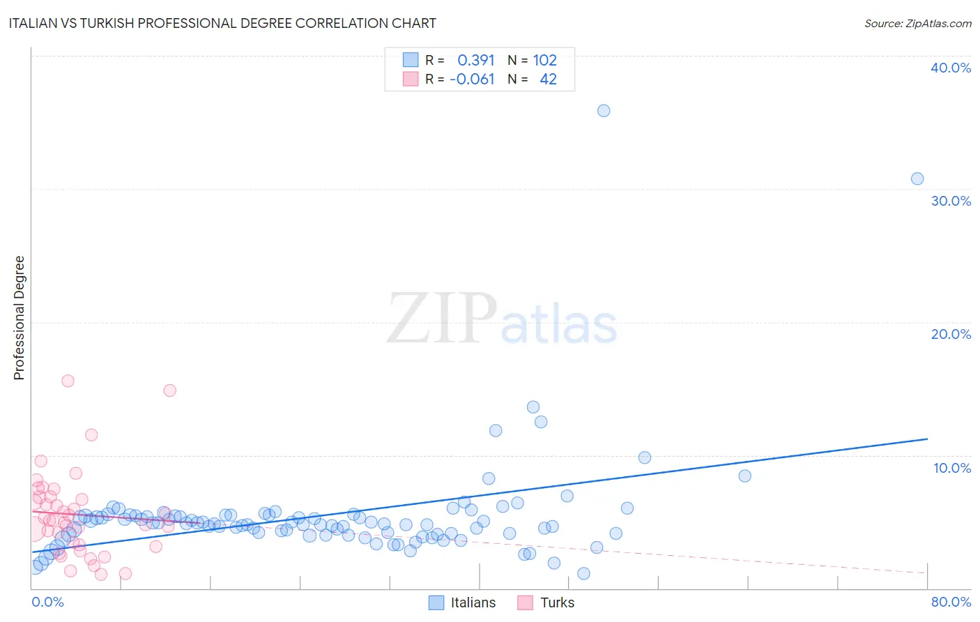Italian vs Turkish Professional Degree
