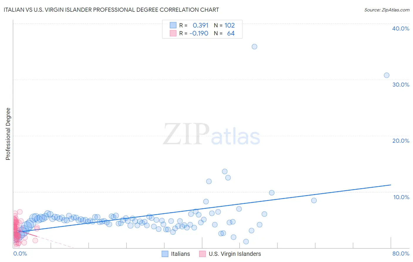 Italian vs U.S. Virgin Islander Professional Degree