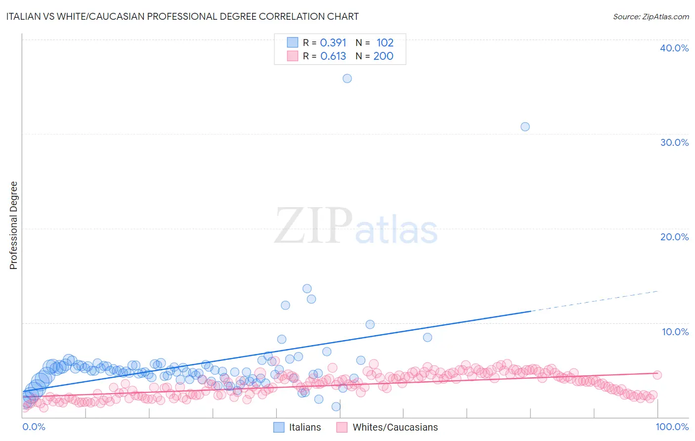 Italian vs White/Caucasian Professional Degree