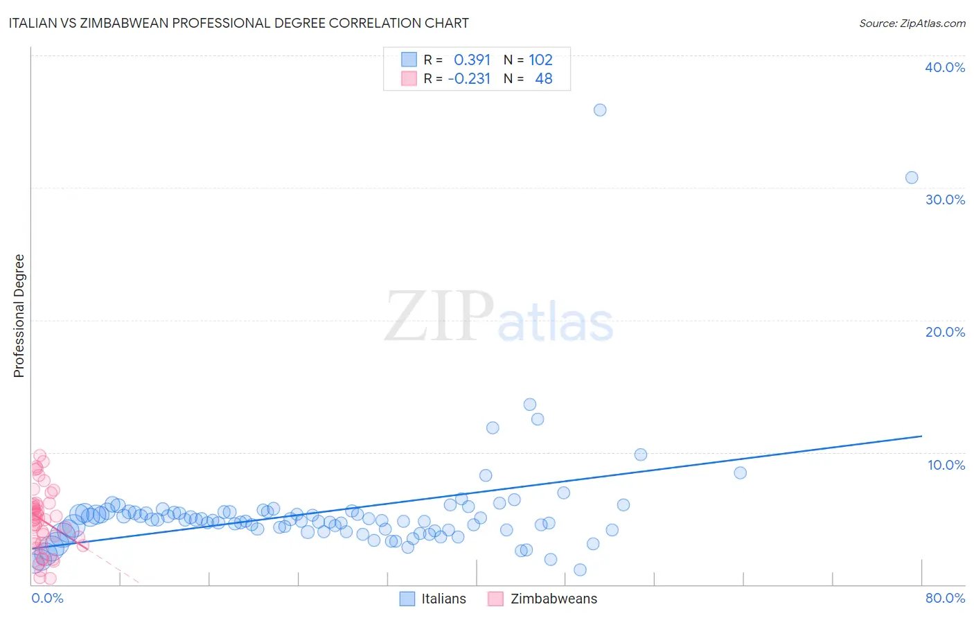 Italian vs Zimbabwean Professional Degree