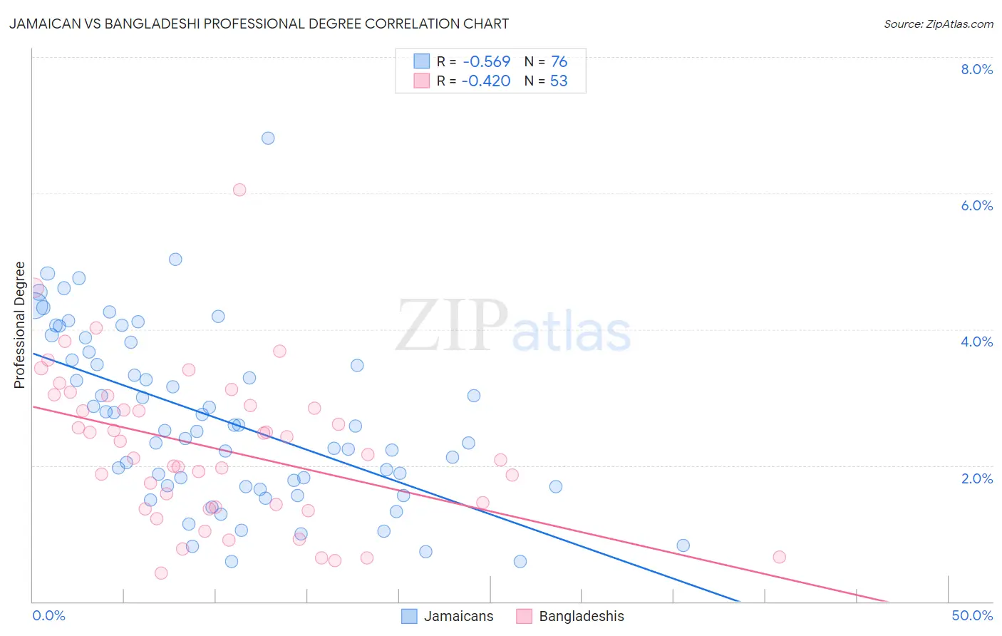 Jamaican vs Bangladeshi Professional Degree