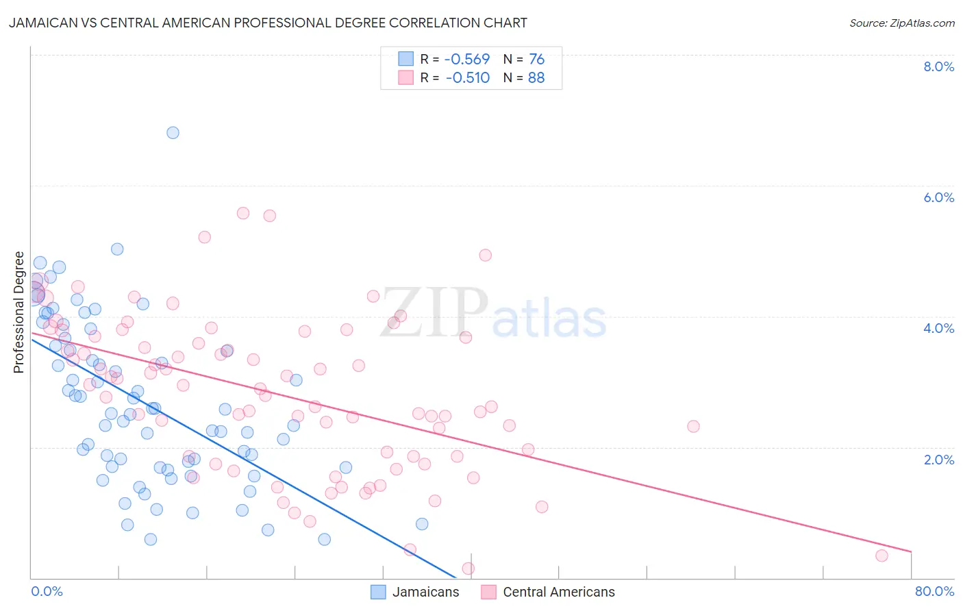 Jamaican vs Central American Professional Degree