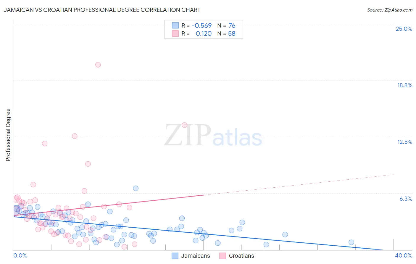 Jamaican vs Croatian Professional Degree