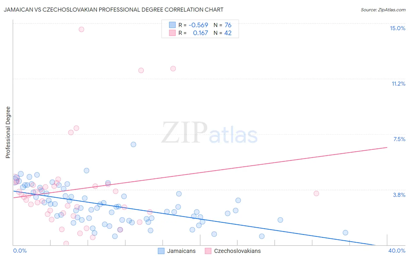 Jamaican vs Czechoslovakian Professional Degree