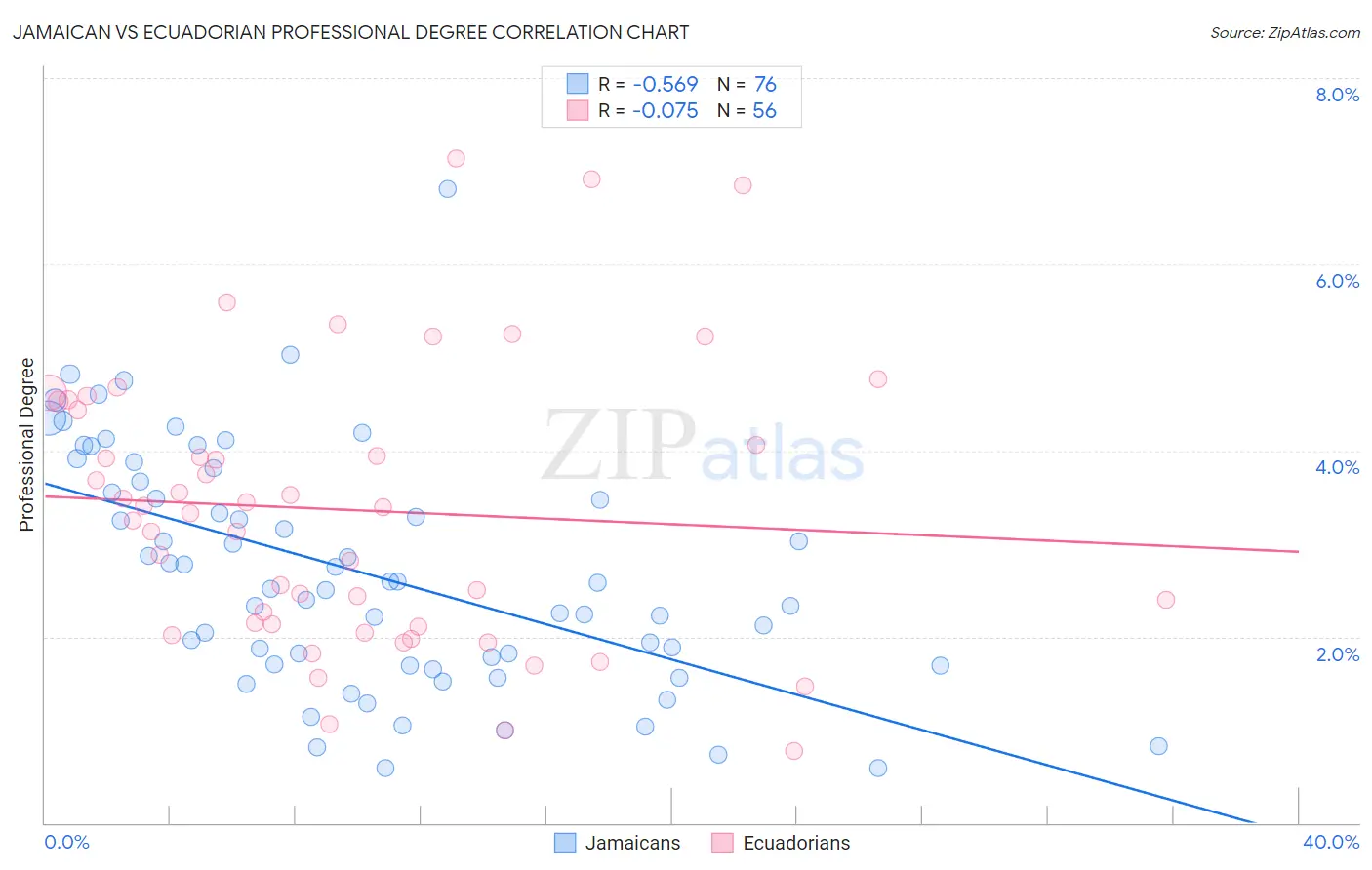 Jamaican vs Ecuadorian Professional Degree
