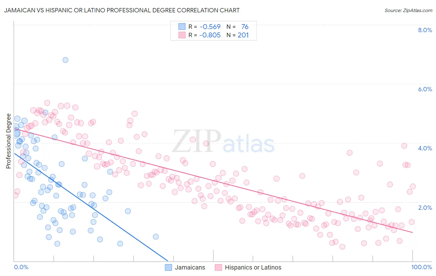 Jamaican vs Hispanic or Latino Professional Degree