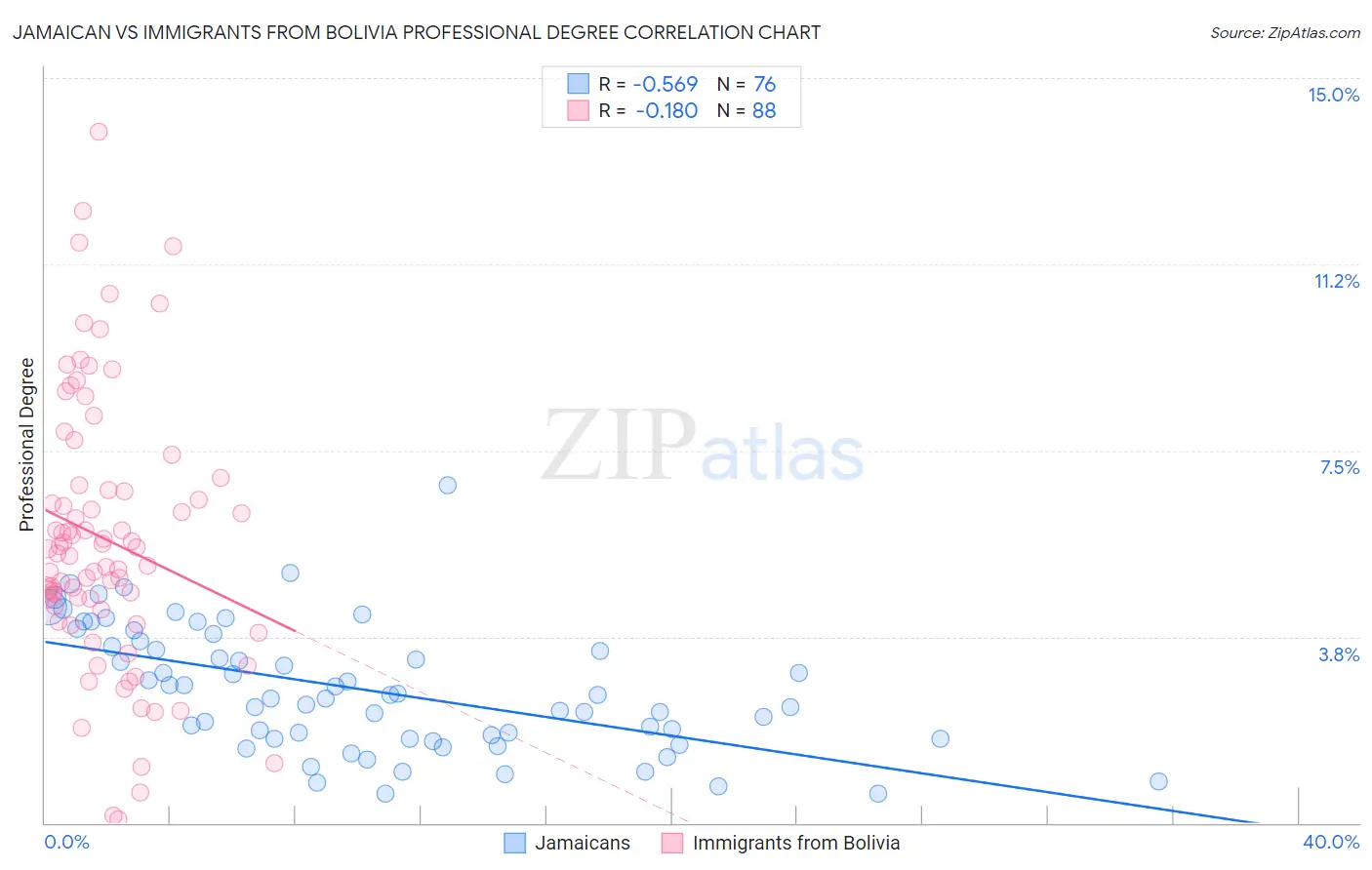 Jamaican vs Immigrants from Bolivia Professional Degree