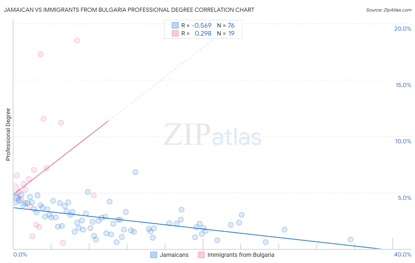Jamaican vs Immigrants from Bulgaria Professional Degree