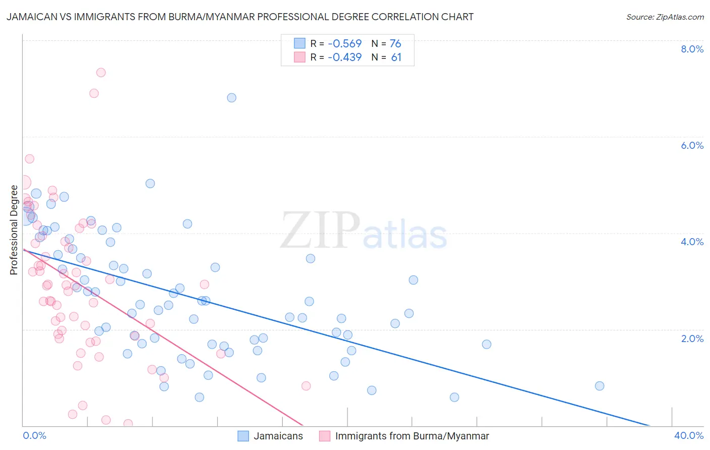 Jamaican vs Immigrants from Burma/Myanmar Professional Degree