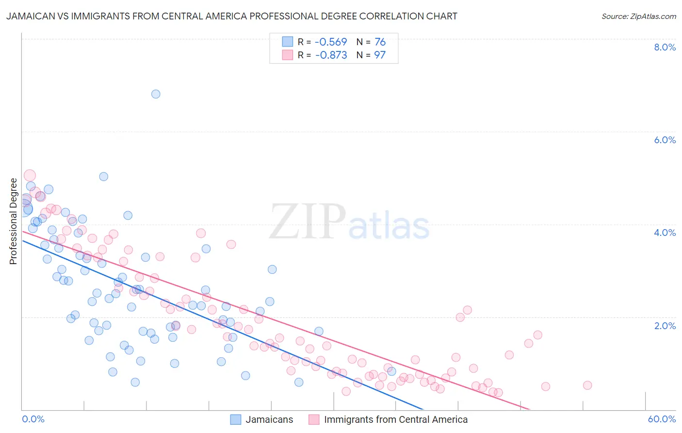 Jamaican vs Immigrants from Central America Professional Degree