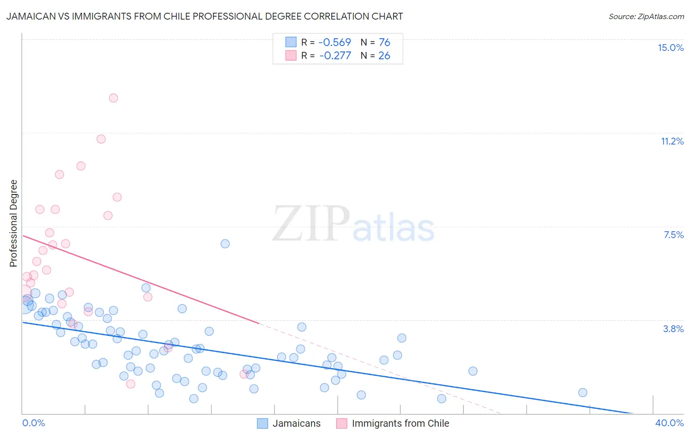 Jamaican vs Immigrants from Chile Professional Degree
