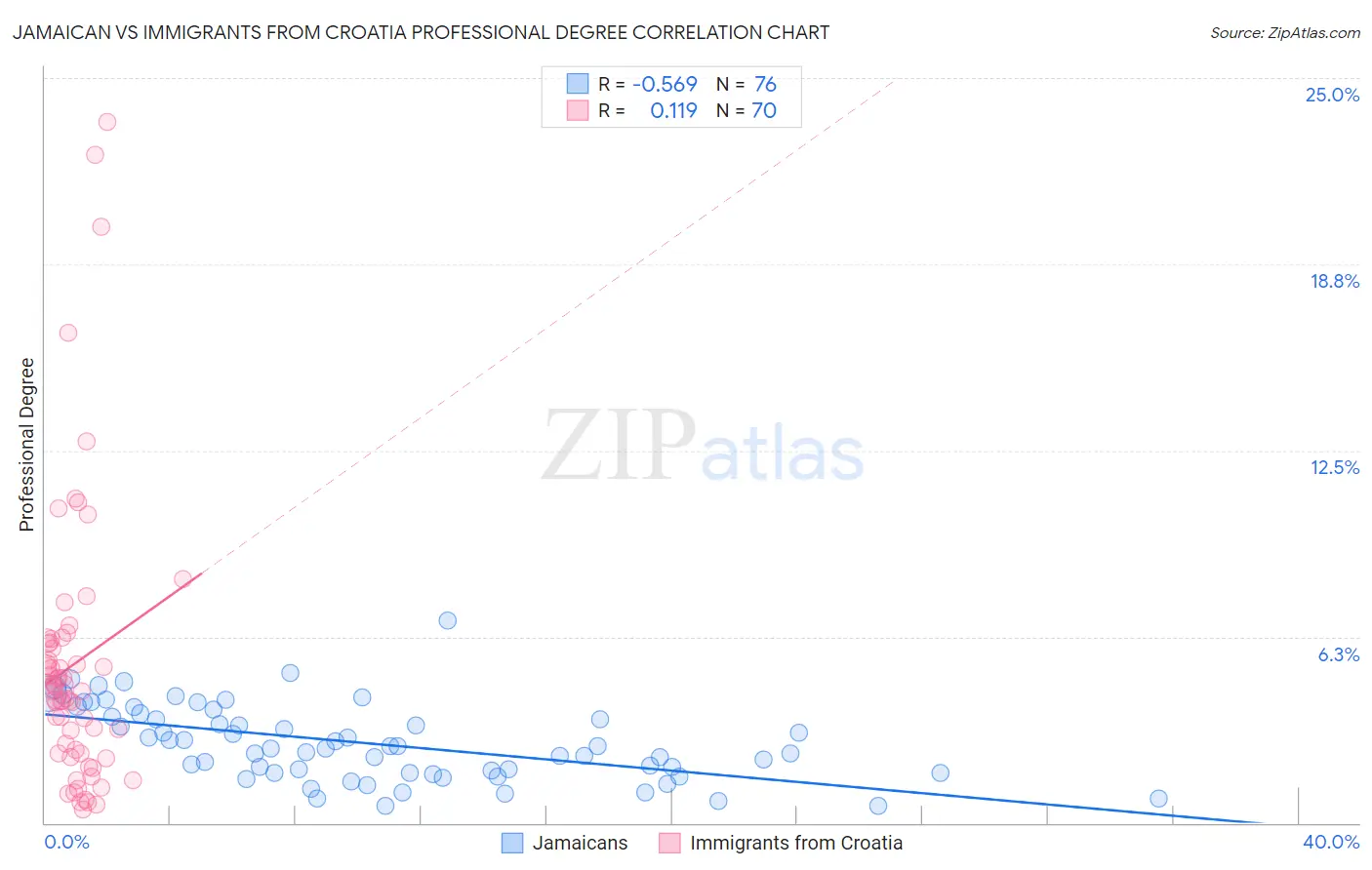 Jamaican vs Immigrants from Croatia Professional Degree