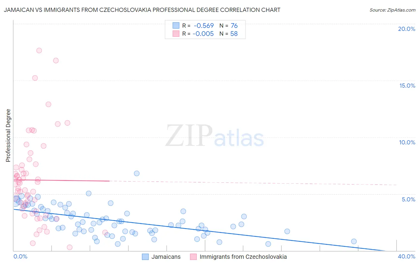 Jamaican vs Immigrants from Czechoslovakia Professional Degree