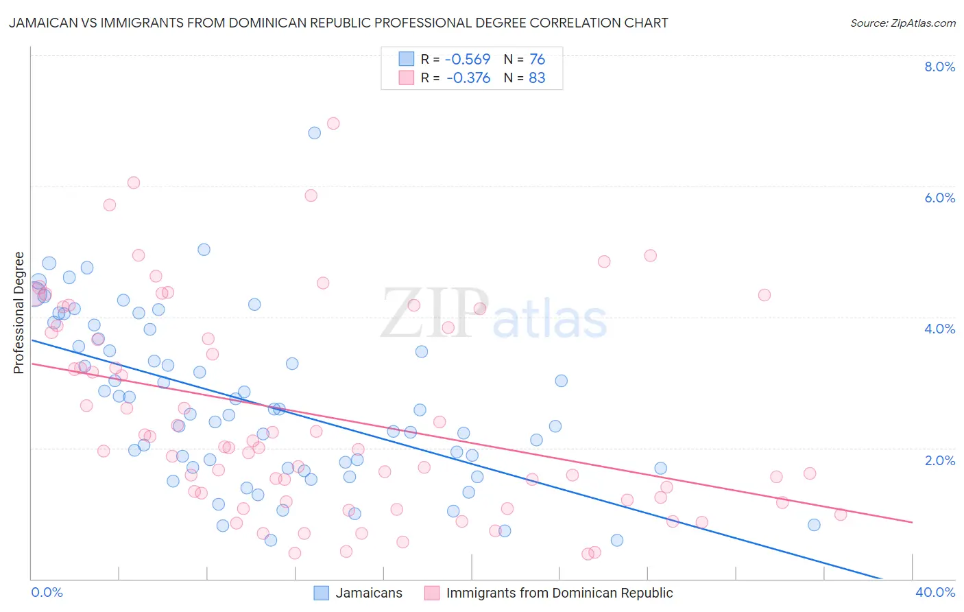 Jamaican vs Immigrants from Dominican Republic Professional Degree