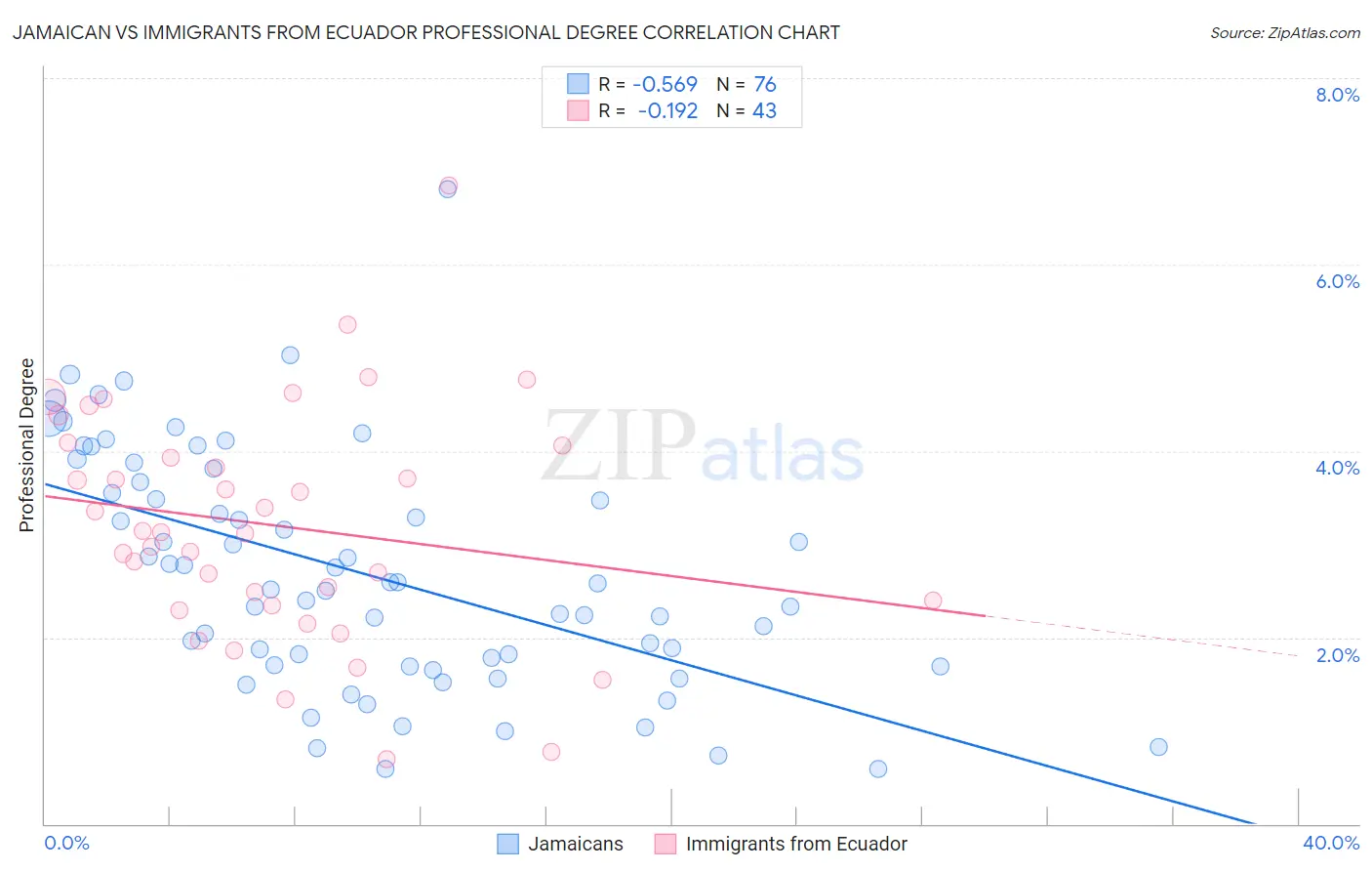 Jamaican vs Immigrants from Ecuador Professional Degree