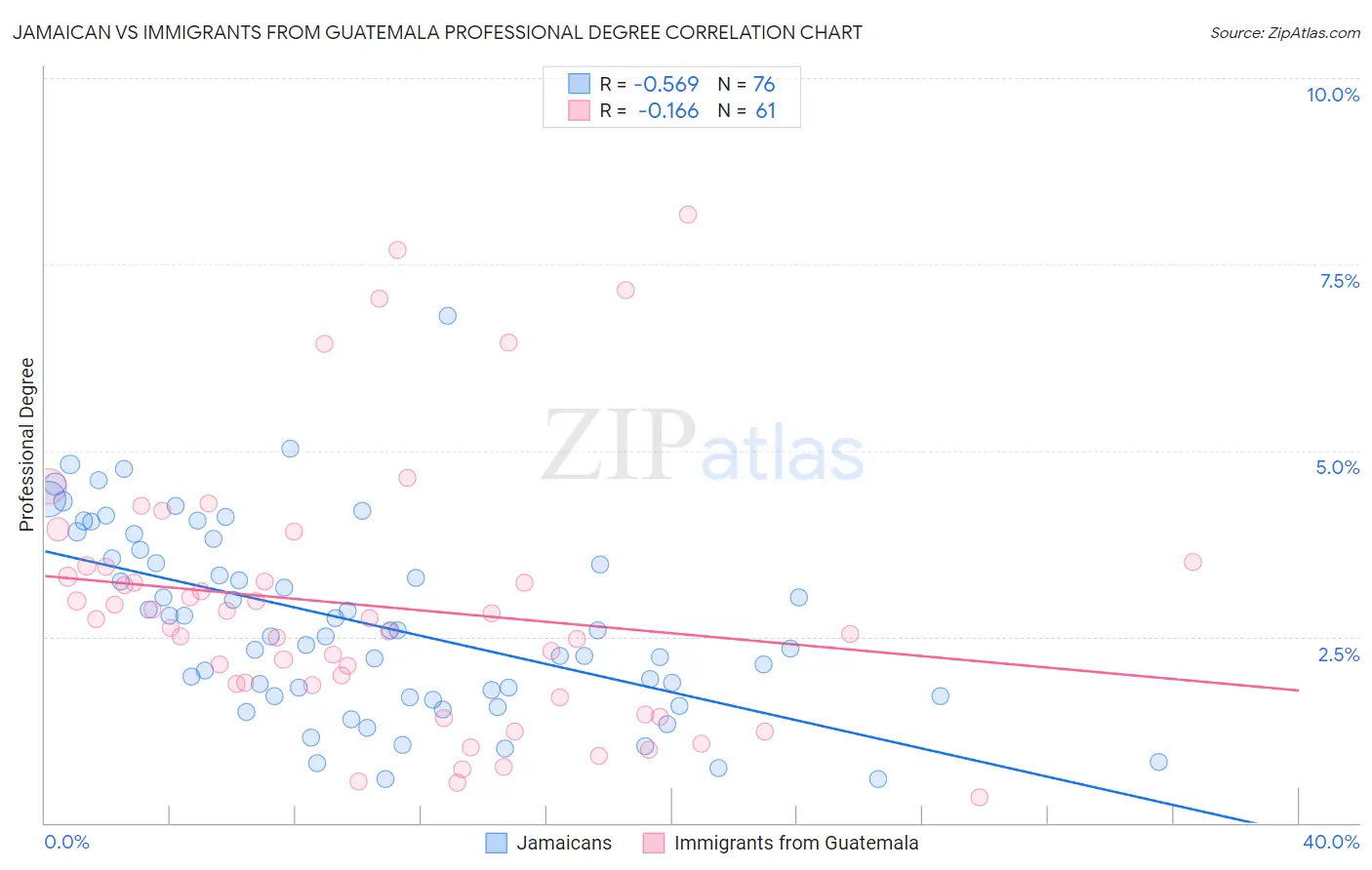 Jamaican vs Immigrants from Guatemala Professional Degree