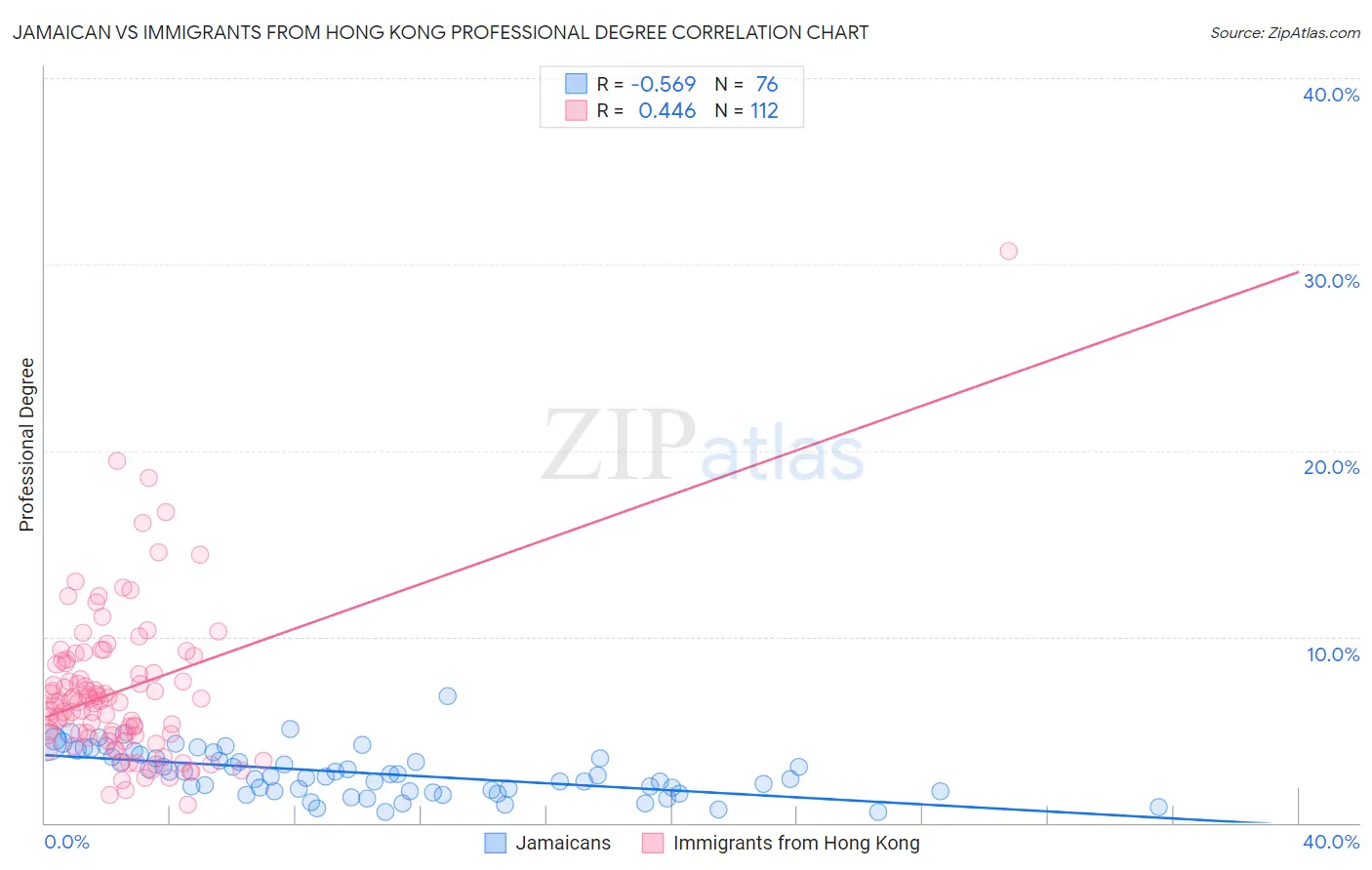 Jamaican vs Immigrants from Hong Kong Professional Degree