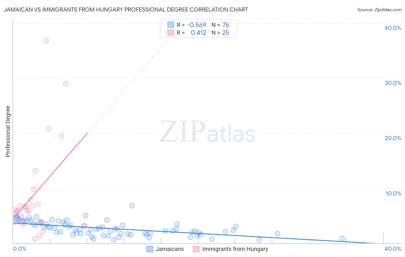 Jamaican vs Immigrants from Hungary Professional Degree