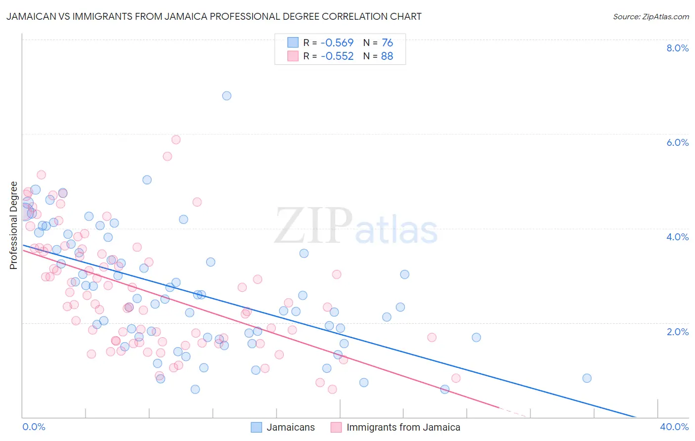 Jamaican vs Immigrants from Jamaica Professional Degree