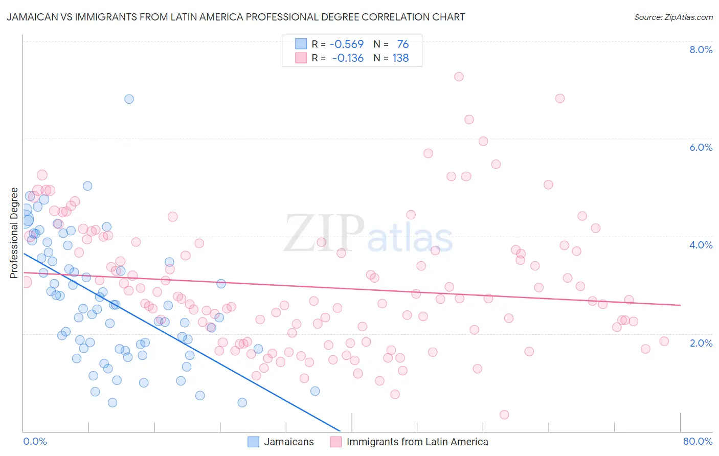 Jamaican vs Immigrants from Latin America Professional Degree